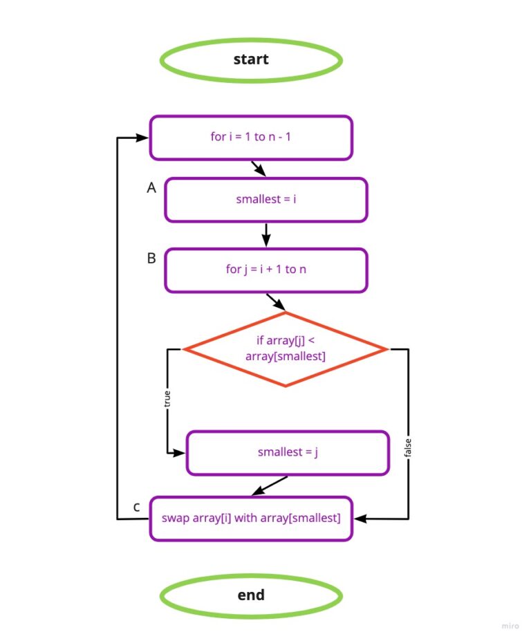 Mastering the Big O Notation - Algorithms