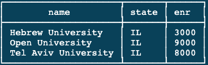 SQL College table